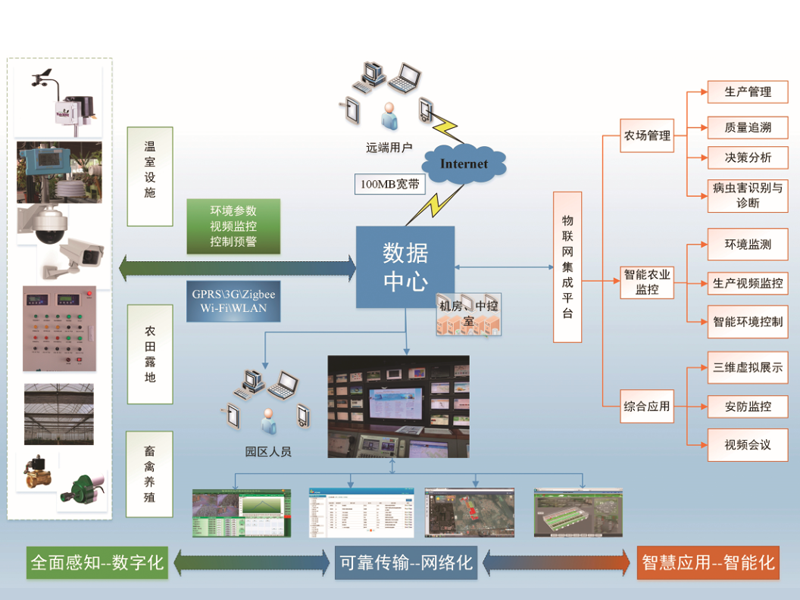 智慧農業大棚解決方案